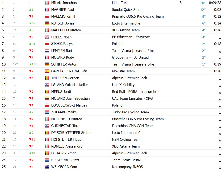 girodociclismo.com.br tour de pologne jonathan milan vence a 2a etapa e mantem a lideranca confira os resultados e a chegada image 4