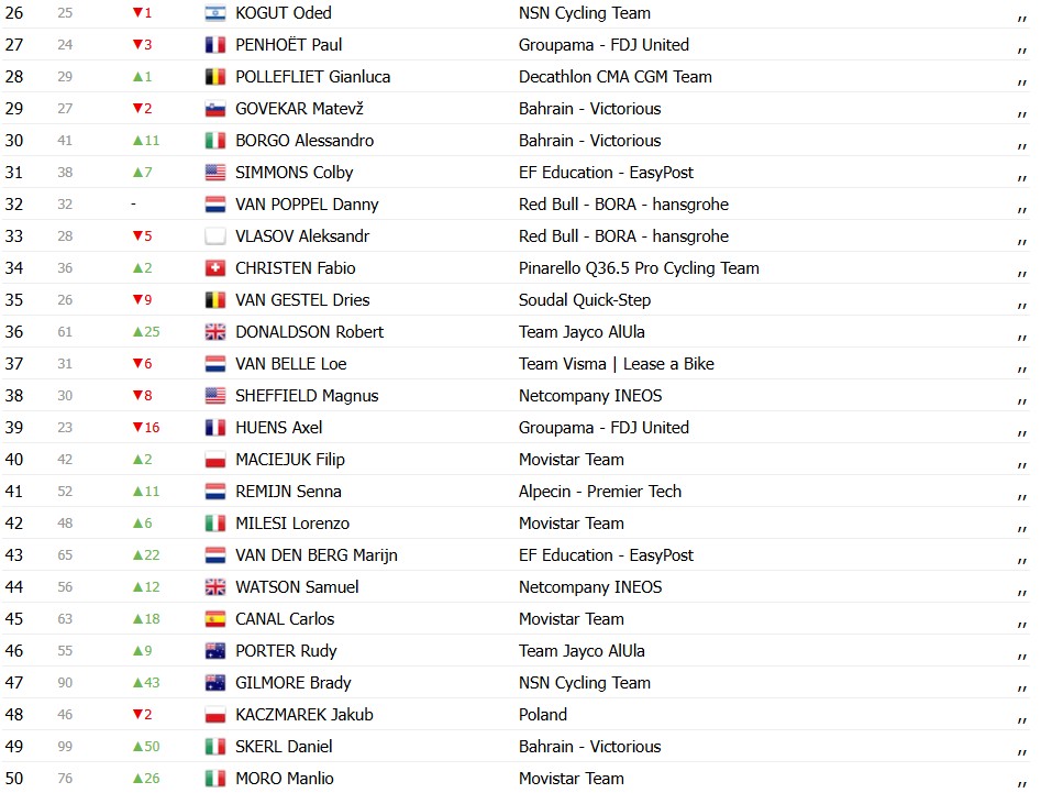 girodociclismo.com.br tour de pologne jonathan milan vence a 2a etapa e mantem a lideranca confira os resultados e a chegada image 6