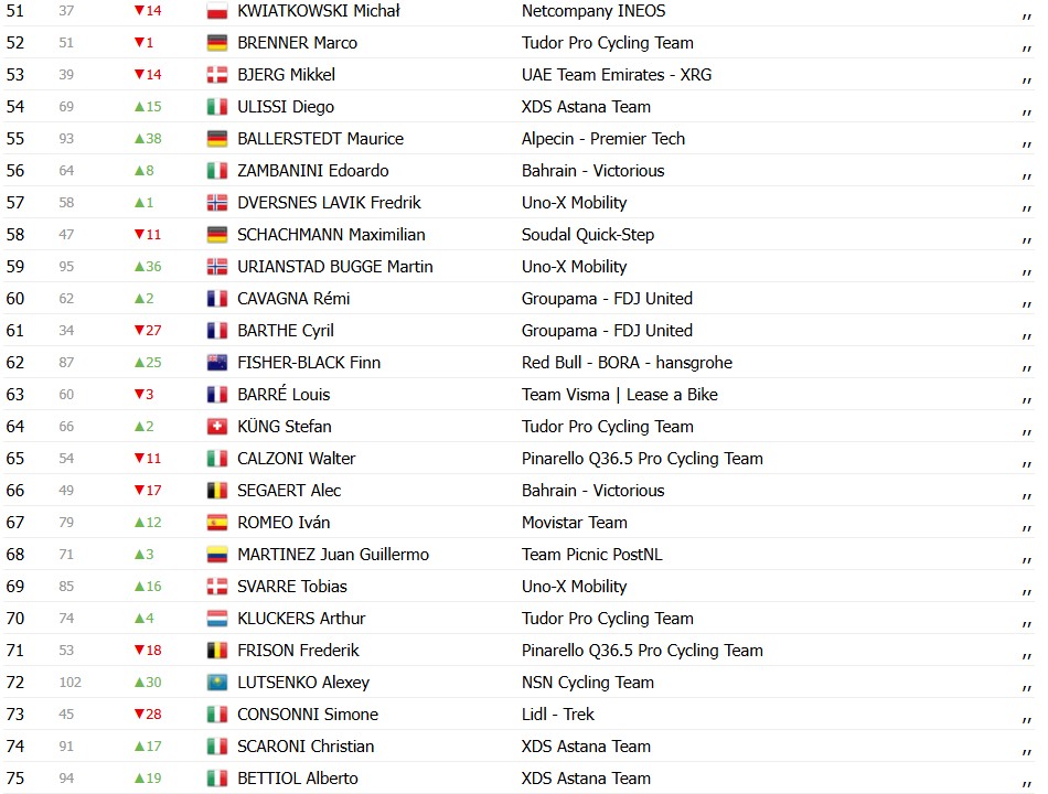 girodociclismo.com.br tour de pologne jonathan milan vence a 2a etapa e mantem a lideranca confira os resultados e a chegada image 7