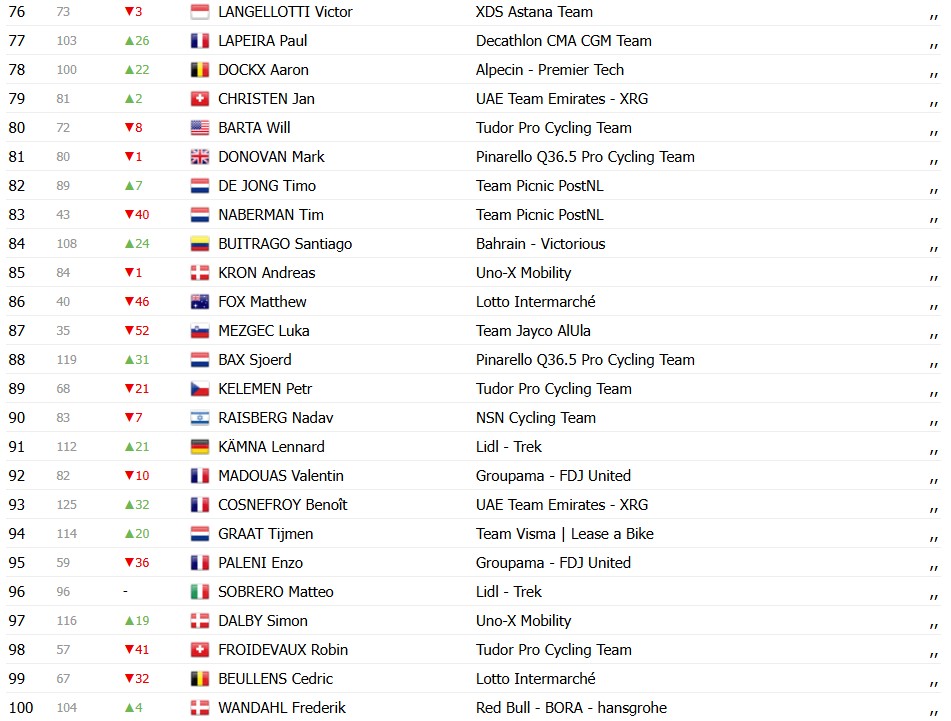 girodociclismo.com.br tour de pologne jonathan milan vence a 2a etapa e mantem a lideranca confira os resultados e a chegada image 8
