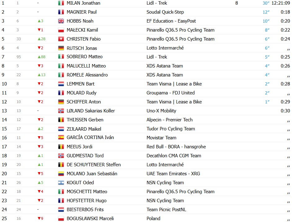 girodociclismo.com.br tour de pologne jonathan milan vence a 3a etapa e amplia a lideranca confira os resultados e a chegada image 16