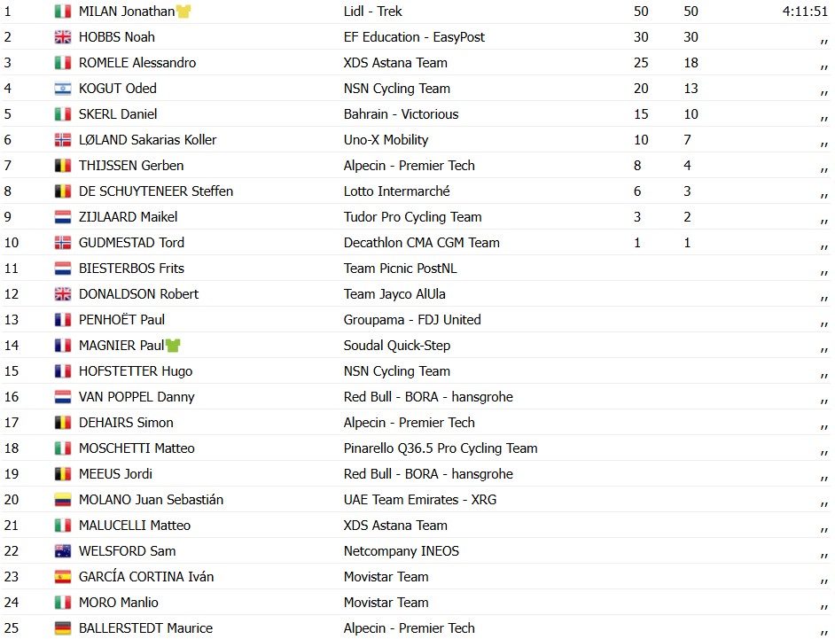 girodociclismo.com.br tour de pologne jonathan milan vence a 3a etapa e amplia a lideranca confira os resultados e a chegada image