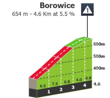 Tour de Pologne: Prévia da 4ª etapa, final explosivo desafiará João Almeida nas montanhas polonesas 3 girodociclismo.com.br tour de pologne previa da 4a etapa o primeiro teste para joao almeida image 1