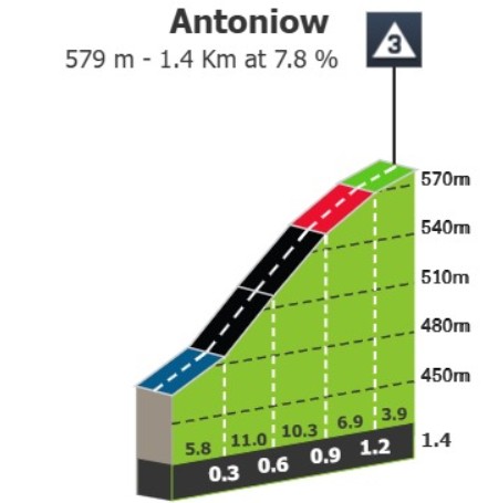 Tour de Pologne: Prévia da 4ª etapa, final explosivo desafiará João Almeida nas montanhas polonesas 2 girodociclismo.com.br tour de pologne previa da 4a etapa o primeiro teste para joao almeida image 2