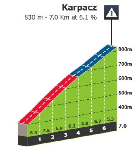 Tour de Pologne: Prévia da 4ª etapa, final explosivo desafiará João Almeida nas montanhas polonesas 4 girodociclismo.com.br tour de pologne previa da 4a etapa o primeiro teste para joao almeida image 3