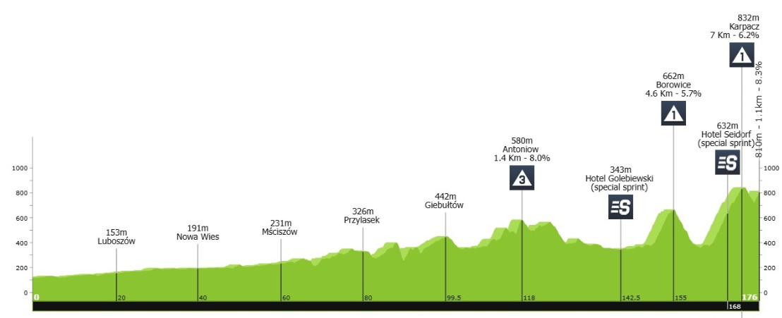 Tour de Pologne: Prévia da 4ª etapa, final explosivo desafiará João Almeida nas montanhas polonesas 1 girodociclismo.com.br tour de pologne previa da 4a etapa o primeiro teste para joao almeida image