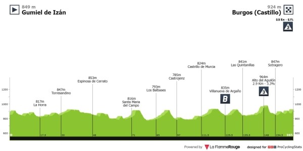 girodociclismo.com.br visma lease a bike faz dobradinha na vuelta a burgos matthew brennan vence a 1a etapa confira os resultados e a chegada image