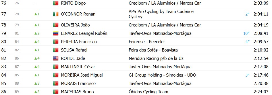 Volta a Portugal 2026: Classificação Final, Alexis Guerin é campeão no Porto; confira as classificações completas 8 girodociclismo.com.br volta a portugal 2026 classificacao final alexis guerin e campeao apos vitoria de rui oliveira confira as classificacoes completas image 11