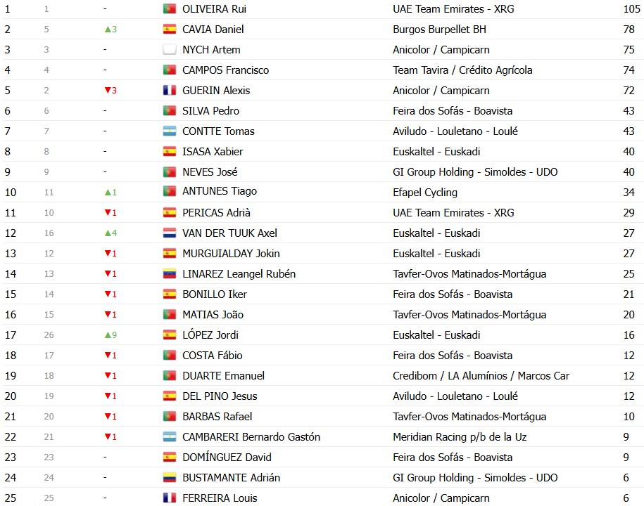 Volta a Portugal 2026: Classificação Final, Alexis Guerin é campeão no Porto; confira as classificações completas 10 girodociclismo.com.br volta a portugal 2026 classificacao final alexis guerin e campeao apos vitoria de rui oliveira confira as classificacoes completas image 15