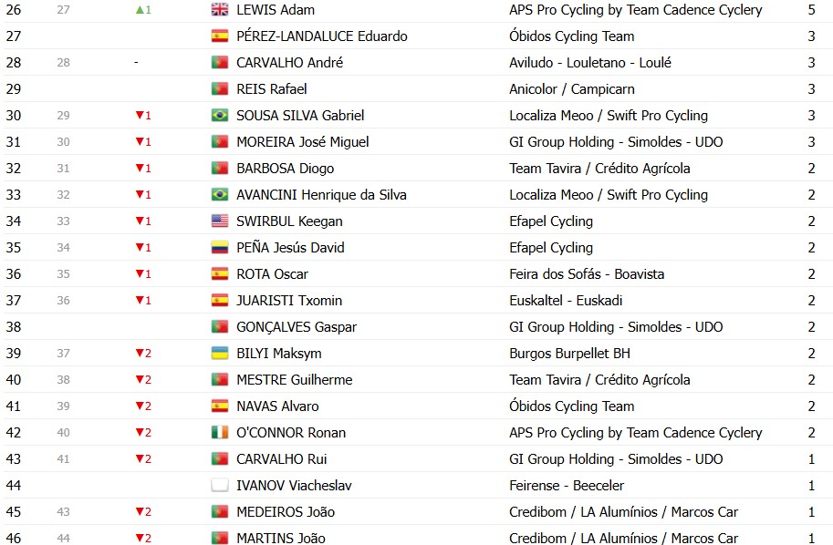 Volta a Portugal 2026: Classificação Final, Alexis Guerin é campeão no Porto; confira as classificações completas 11 girodociclismo.com.br volta a portugal 2026 classificacao final alexis guerin e campeao apos vitoria de rui oliveira confira as classificacoes completas image 17