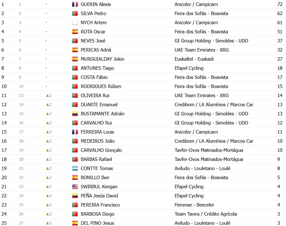 Volta a Portugal 2026: Classificação Final, Alexis Guerin é campeão no Porto; confira as classificações completas 13 girodociclismo.com.br volta a portugal 2026 classificacao final alexis guerin e campeao apos vitoria de rui oliveira confira as classificacoes completas image 22