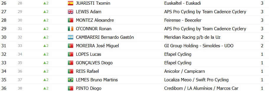 Volta a Portugal 2026: Classificação Final, Alexis Guerin é campeão no Porto; confira as classificações completas 14 girodociclismo.com.br volta a portugal 2026 classificacao final alexis guerin e campeao apos vitoria de rui oliveira confira as classificacoes completas image 24