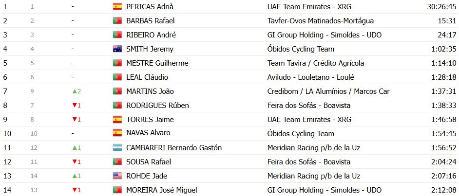 Volta a Portugal 2026: Classificação Final, Alexis Guerin é campeão no Porto; confira as classificações completas 16 girodociclismo.com.br volta a portugal 2026 classificacao final alexis guerin e campeao apos vitoria de rui oliveira confira as classificacoes completas image 26