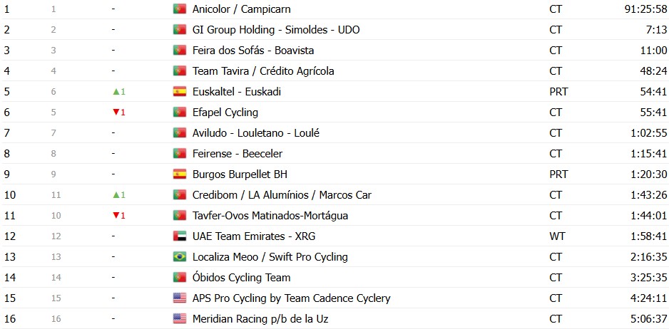 Volta a Portugal 2026: Classificação Final, Alexis Guerin é campeão no Porto; confira as classificações completas 18 girodociclismo.com.br volta a portugal 2026 classificacao final alexis guerin e campeao apos vitoria de rui oliveira confira as classificacoes completas image 30