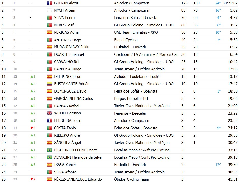 Volta a Portugal 2026: Classificação Final, Alexis Guerin é campeão no Porto; confira as classificações completas 5 girodociclismo.com.br volta a portugal 2026 classificacao final alexis guerin e campeao apos vitoria de rui oliveira confira as classificacoes completas image 6