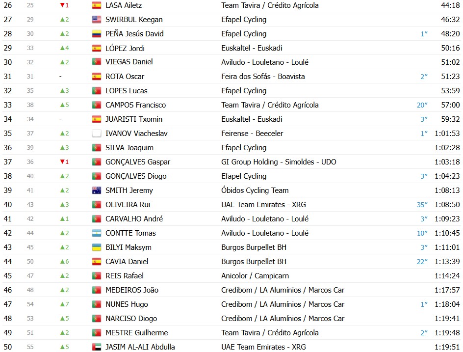 Volta a Portugal 2026: Classificação Final, Alexis Guerin é campeão no Porto; confira as classificações completas 6 girodociclismo.com.br volta a portugal 2026 classificacao final alexis guerin e campeao apos vitoria de rui oliveira confira as classificacoes completas image 8