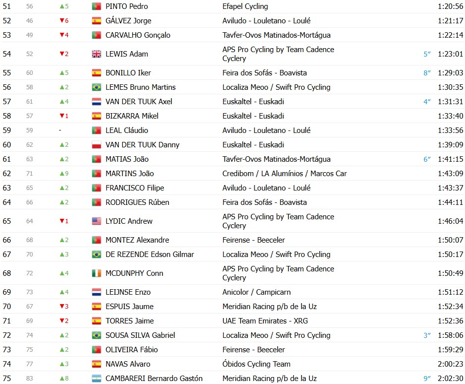 Volta a Portugal 2026: Classificação Final, Alexis Guerin é campeão no Porto; confira as classificações completas 7 girodociclismo.com.br volta a portugal 2026 classificacao final alexis guerin e campeao apos vitoria de rui oliveira confira as classificacoes completas image 9