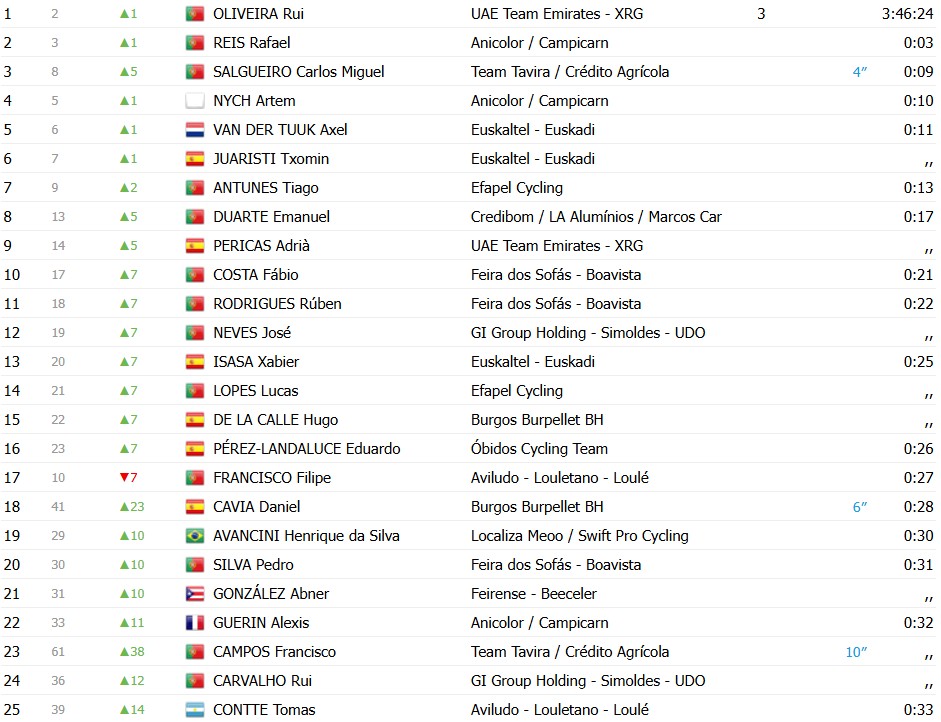 girodociclismo.com.br volta a portugal 2026 classificacao geral apos a 1a etapa rui oliveira e o novo lider confira as classificacoes completas image 14