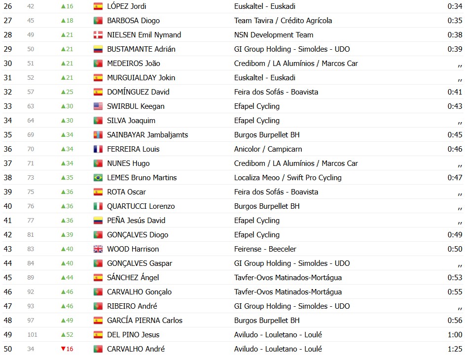 girodociclismo.com.br volta a portugal 2026 classificacao geral apos a 1a etapa rui oliveira e o novo lider confira as classificacoes completas image 16