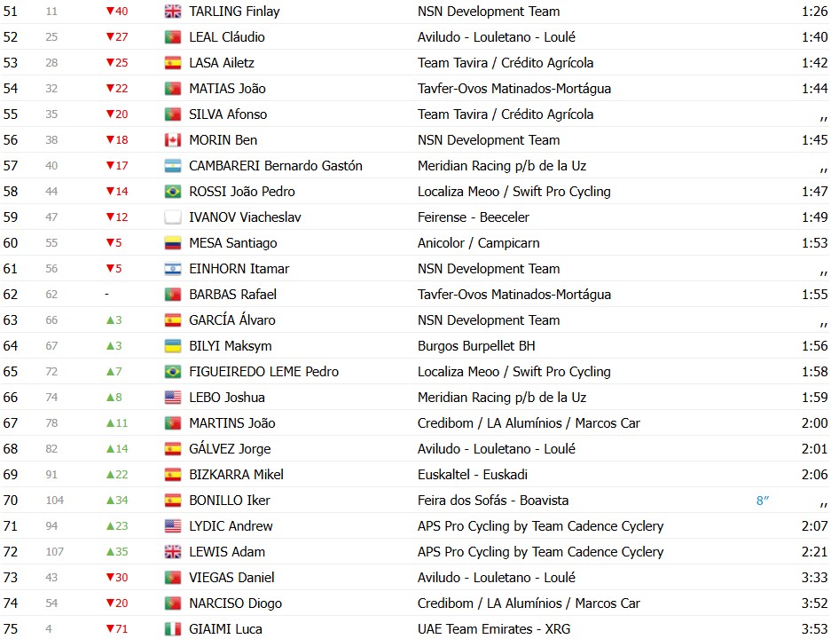 girodociclismo.com.br volta a portugal 2026 classificacao geral apos a 1a etapa rui oliveira e o novo lider confira as classificacoes completas image 17