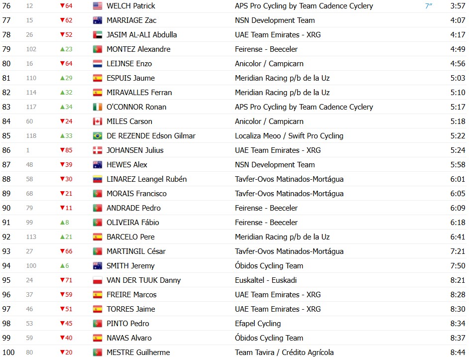 girodociclismo.com.br volta a portugal 2026 classificacao geral apos a 1a etapa rui oliveira e o novo lider confira as classificacoes completas image 19