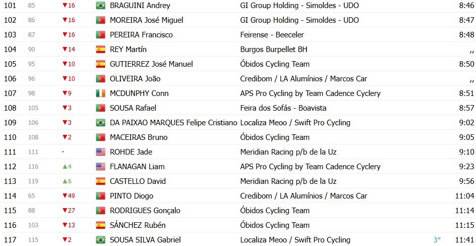 girodociclismo.com.br volta a portugal 2026 classificacao geral apos a 1a etapa rui oliveira e o novo lider confira as classificacoes completas image 20