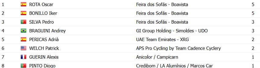 girodociclismo.com.br volta a portugal 2026 classificacao geral apos a 1a etapa rui oliveira e o novo lider confira as classificacoes completas image 23