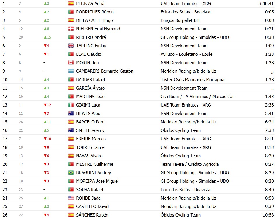 girodociclismo.com.br volta a portugal 2026 classificacao geral apos a 1a etapa rui oliveira e o novo lider confira as classificacoes completas image 25