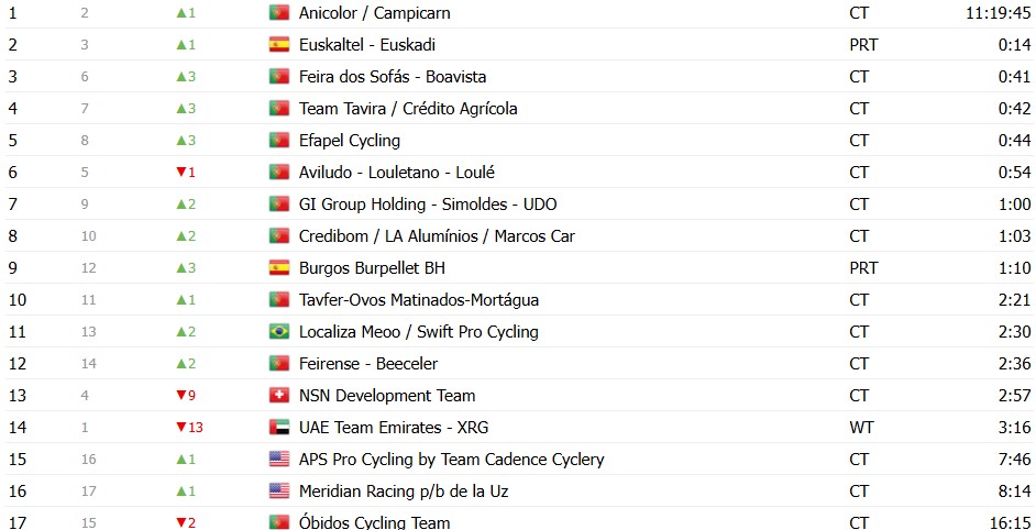 girodociclismo.com.br volta a portugal 2026 classificacao geral apos a 1a etapa rui oliveira e o novo lider confira as classificacoes completas image 26