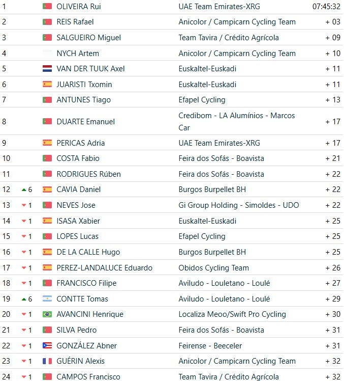girodociclismo.com.br volta a portugal 2026 classificacao geral apos a 2a etapa rui oliveira mantem a lideranca confira as classificacoes completas image 15