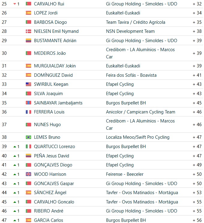 girodociclismo.com.br volta a portugal 2026 classificacao geral apos a 2a etapa rui oliveira mantem a lideranca confira as classificacoes completas image 17