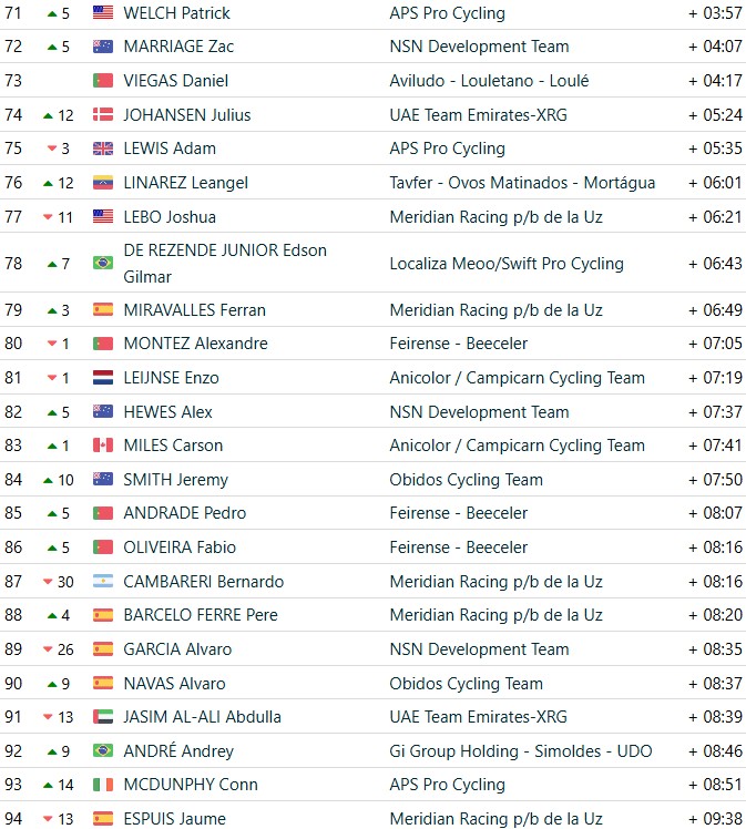 girodociclismo.com.br volta a portugal 2026 classificacao geral apos a 2a etapa rui oliveira mantem a lideranca confira as classificacoes completas image 20