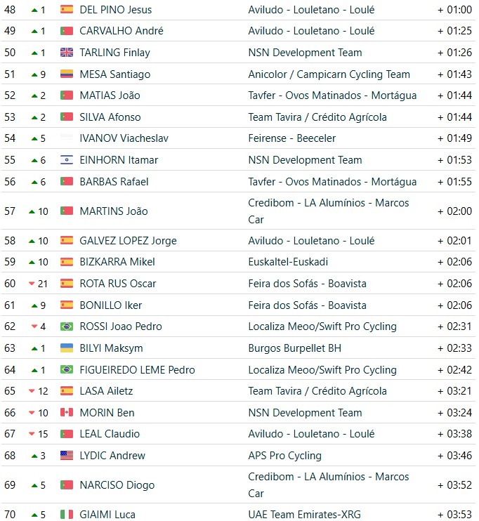 girodociclismo.com.br volta a portugal 2026 classificacao geral apos a 2a etapa rui oliveira mantem a lideranca confira as classificacoes completas image 21