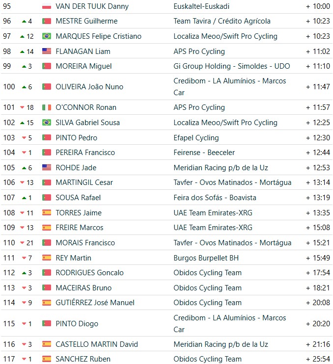 girodociclismo.com.br volta a portugal 2026 classificacao geral apos a 2a etapa rui oliveira mantem a lideranca confira as classificacoes completas image 24
