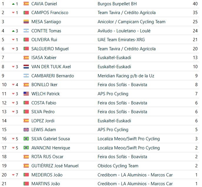 girodociclismo.com.br volta a portugal 2026 classificacao geral apos a 2a etapa rui oliveira mantem a lideranca confira as classificacoes completas image 27