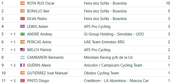 girodociclismo.com.br volta a portugal 2026 classificacao geral apos a 2a etapa rui oliveira mantem a lideranca confira as classificacoes completas image 28