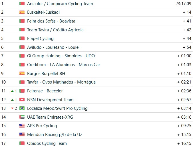 girodociclismo.com.br volta a portugal 2026 classificacao geral apos a 2a etapa rui oliveira mantem a lideranca confira as classificacoes completas image 32