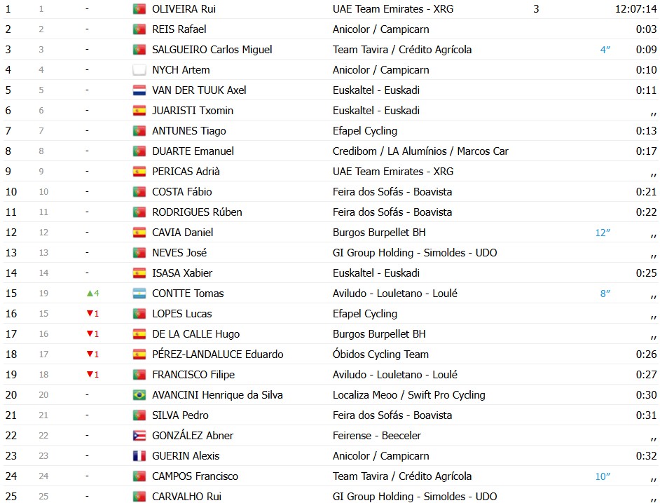 girodociclismo.com.br volta a portugal 2026 classificacao geral apos a 3a etapa rui oliveira mantem a lideranca confira as classificacoes completas image 11