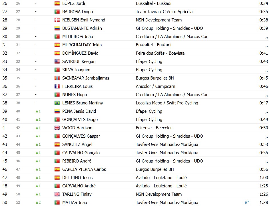 girodociclismo.com.br volta a portugal 2026 classificacao geral apos a 3a etapa rui oliveira mantem a lideranca confira as classificacoes completas image 13