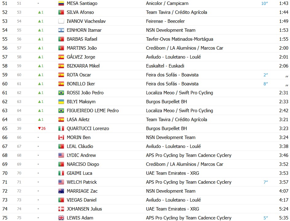 girodociclismo.com.br volta a portugal 2026 classificacao geral apos a 3a etapa rui oliveira mantem a lideranca confira as classificacoes completas image 14