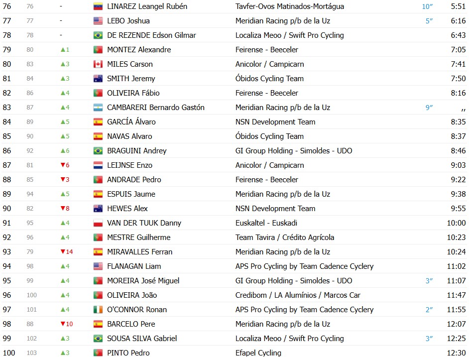 girodociclismo.com.br volta a portugal 2026 classificacao geral apos a 3a etapa rui oliveira mantem a lideranca confira as classificacoes completas image 16