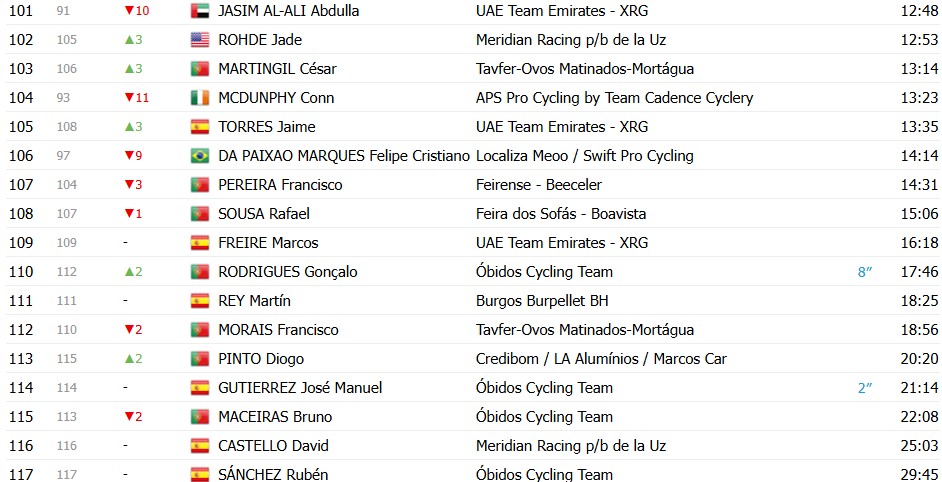 girodociclismo.com.br volta a portugal 2026 classificacao geral apos a 3a etapa rui oliveira mantem a lideranca confira as classificacoes completas image 17