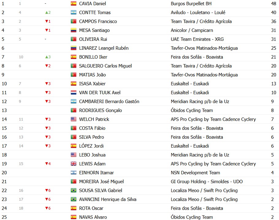 girodociclismo.com.br volta a portugal 2026 classificacao geral apos a 3a etapa rui oliveira mantem a lideranca confira as classificacoes completas image 18