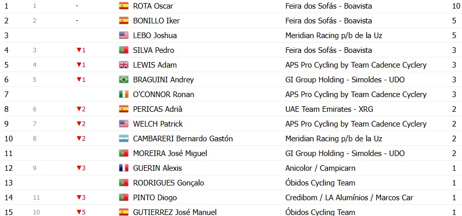 girodociclismo.com.br volta a portugal 2026 classificacao geral apos a 3a etapa rui oliveira mantem a lideranca confira as classificacoes completas image 21