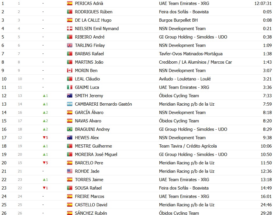 girodociclismo.com.br volta a portugal 2026 classificacao geral apos a 3a etapa rui oliveira mantem a lideranca confira as classificacoes completas image 23