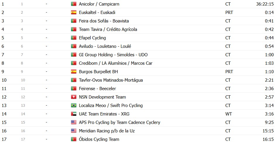girodociclismo.com.br volta a portugal 2026 classificacao geral apos a 3a etapa rui oliveira mantem a lideranca confira as classificacoes completas image 25