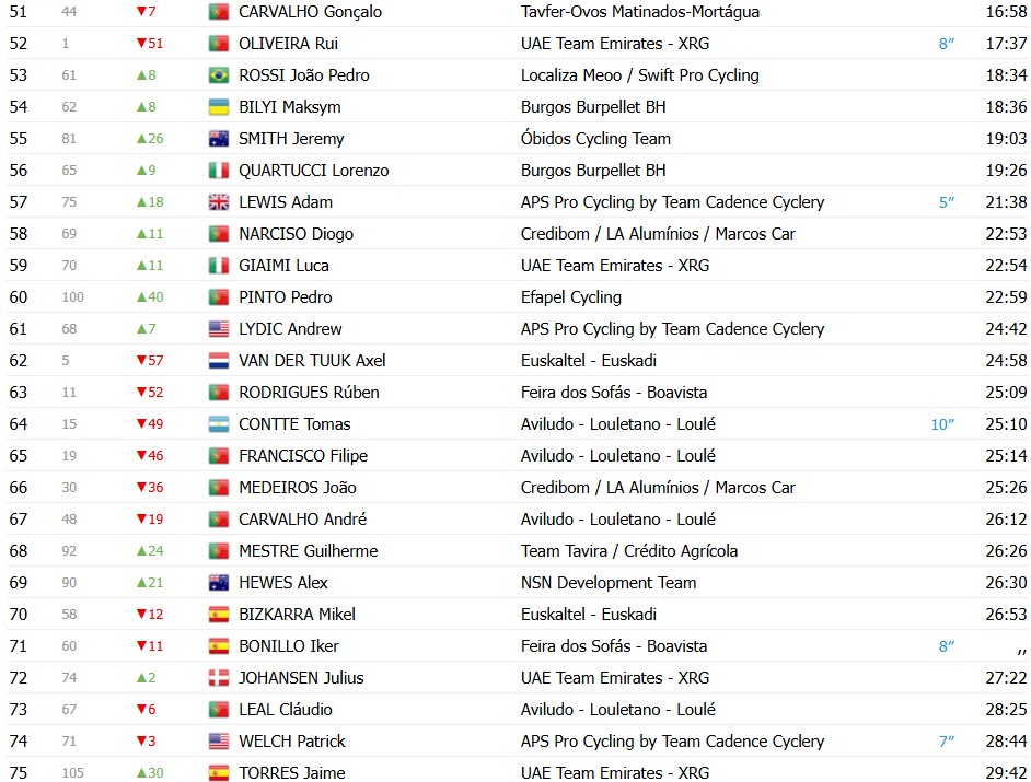 girodociclismo.com.br volta a portugal 2026 classificacao geral apos a 4a etapa alexis guerin assume a lideranca confira as classificacoes completas image 11