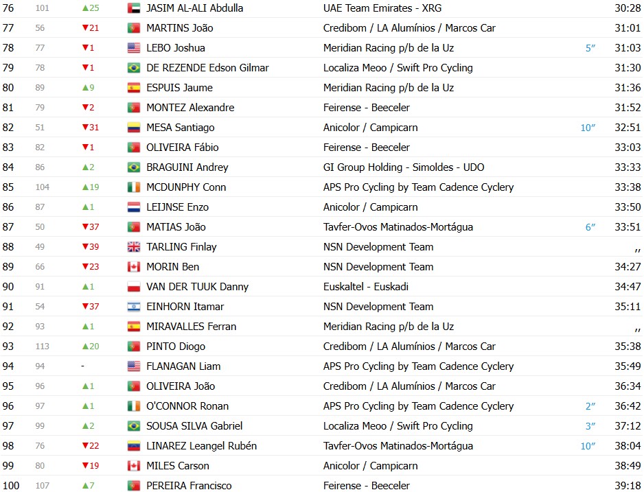 girodociclismo.com.br volta a portugal 2026 classificacao geral apos a 4a etapa alexis guerin assume a lideranca confira as classificacoes completas image 12