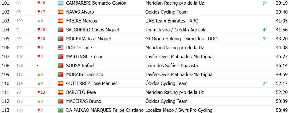 girodociclismo.com.br volta a portugal 2026 classificacao geral apos a 4a etapa alexis guerin assume a lideranca confira as classificacoes completas image 14