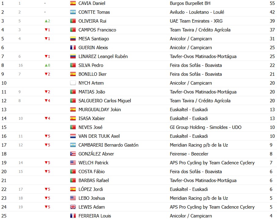 girodociclismo.com.br volta a portugal 2026 classificacao geral apos a 4a etapa alexis guerin assume a lideranca confira as classificacoes completas image 15